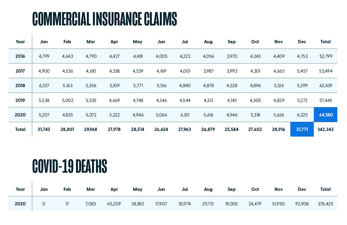 Commercial insurance claims chart - 2021 Clinical Industry Report - HealthStream