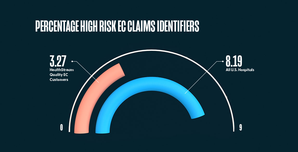 Finding 4 High Risk EC Claims Graph - 2021 Clinical Industry Report - HealthStream